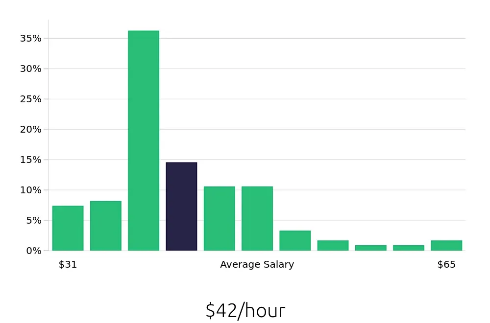 Graph depicting the hourly salary distribution for Manufacturing Engineer jobs in Salt Lake City, UT, showing an average salary of $42 with varying distribution percentages across salary ranges.