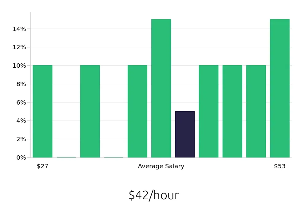 Graph depicting the hourly salary distribution for Manufacturing Engineer jobs in Summerville, SC, showing an average salary of $42 with varying distribution percentages across salary ranges.
