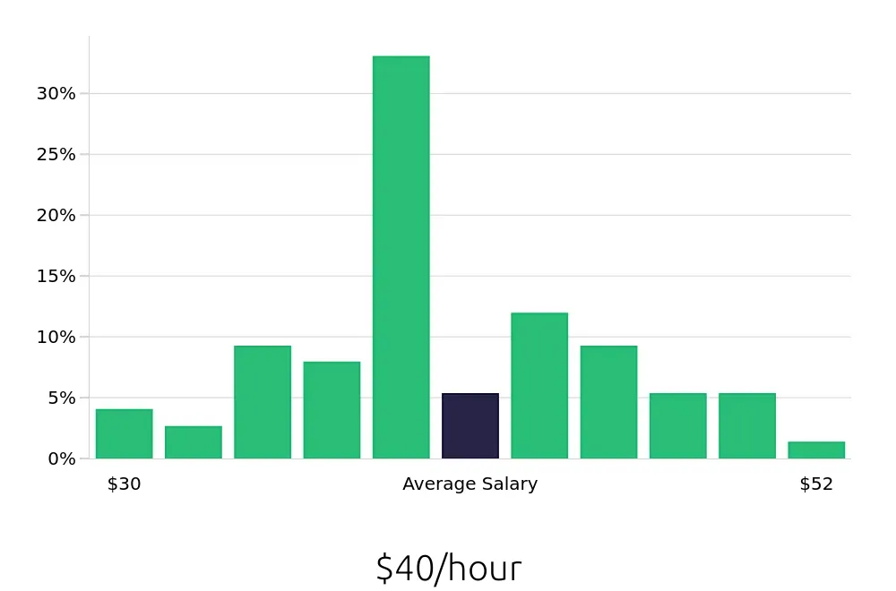 Graph depicting the hourly salary distribution for Manufacturing Engineer jobs in Tampa, FL, showing an average salary of $40 with varying distribution percentages across salary ranges.