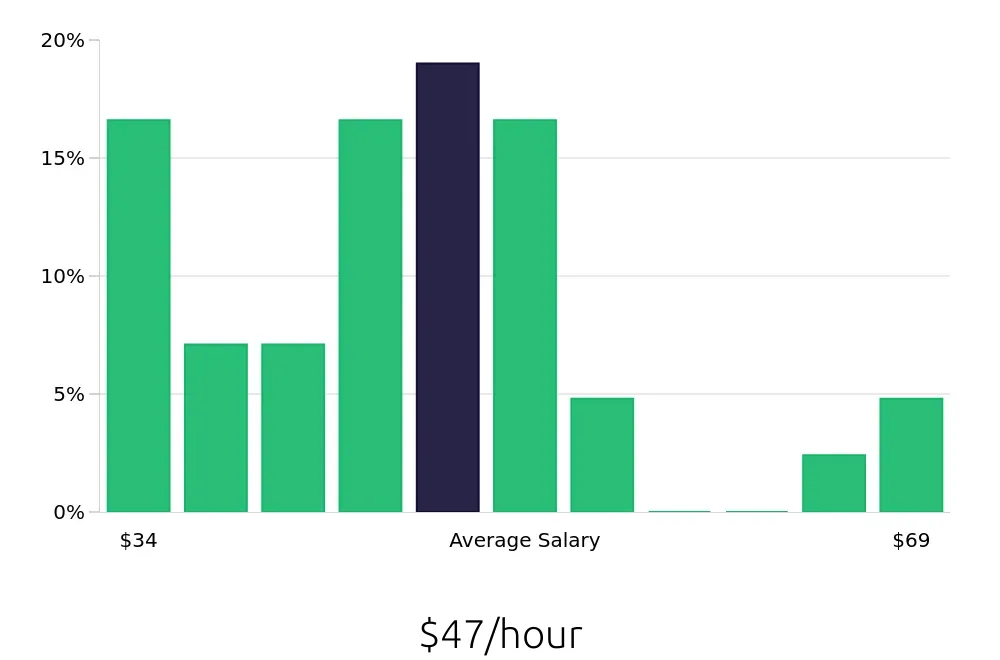 Graph depicting the hourly salary distribution for Manufacturing Engineer jobs in Troy, MI, showing an average salary of $47 with varying distribution percentages across salary ranges.