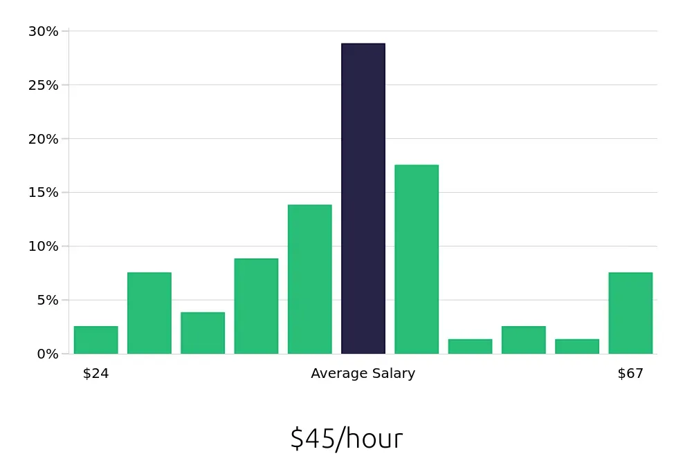 Graph depicting the hourly salary distribution for Manufacturing Engineer jobs in Valencia, CA, showing an average salary of $45 with varying distribution percentages across salary ranges.