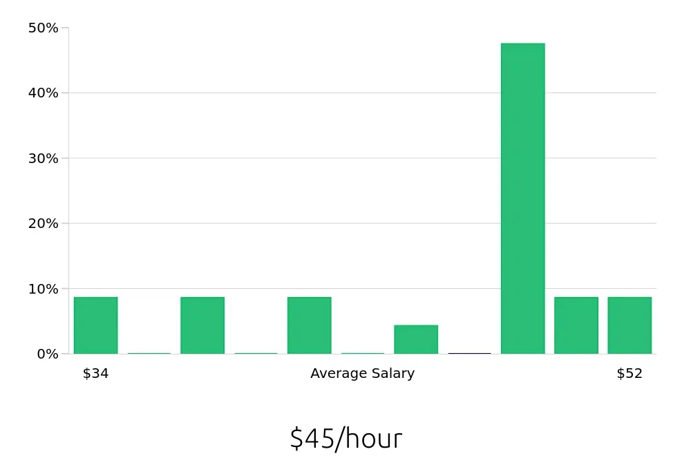 Graph depicting the hourly salary distribution for Manufacturing Engineer jobs in Waco, TX, showing an average salary of $45 with varying distribution percentages across salary ranges.