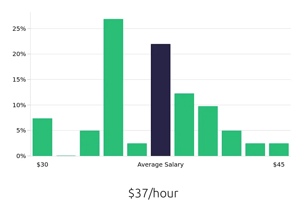 Graph depicting the hourly salary distribution for Manufacturing Engineer jobs in Warsaw, IN, showing an average salary of $37 with varying distribution percentages across salary ranges.