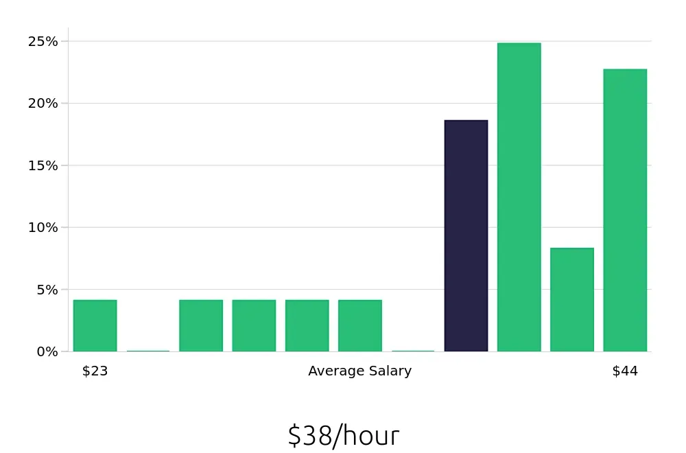Graph depicting the hourly salary distribution for Manufacturing Engineer jobs in Waukesha, WI, showing an average salary of $38 with varying distribution percentages across salary ranges.