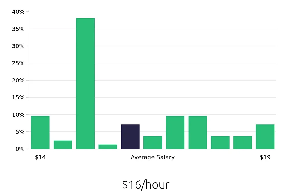 Graph depicting the hourly salary distribution for Material Handler jobs in Anderson, SC, showing an average salary of $16 with varying distribution percentages across salary ranges.