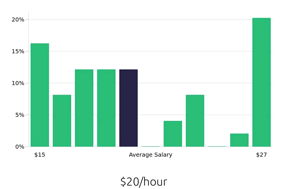 Graph depicting the hourly salary distribution for Material Handler jobs in Antioch, TN, showing an average salary of $20 with varying distribution percentages across salary ranges.