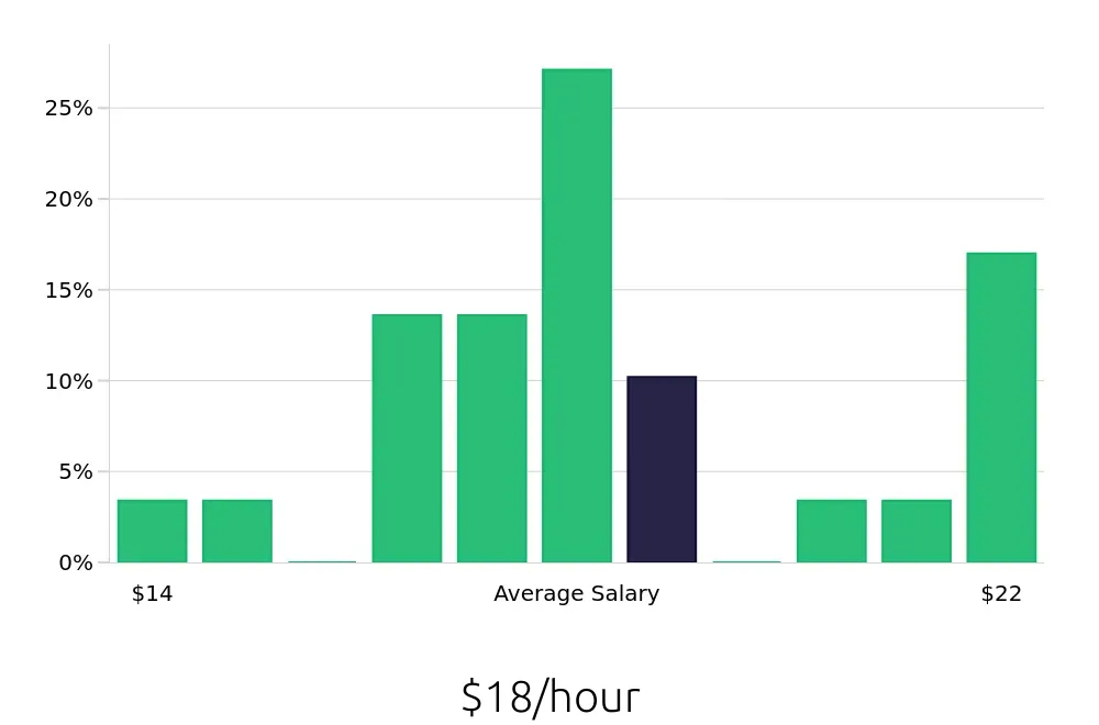 Graph depicting the hourly salary distribution for Material Handler jobs in Arlington Heights, IL, showing an average salary of $18 with varying distribution percentages across salary ranges.