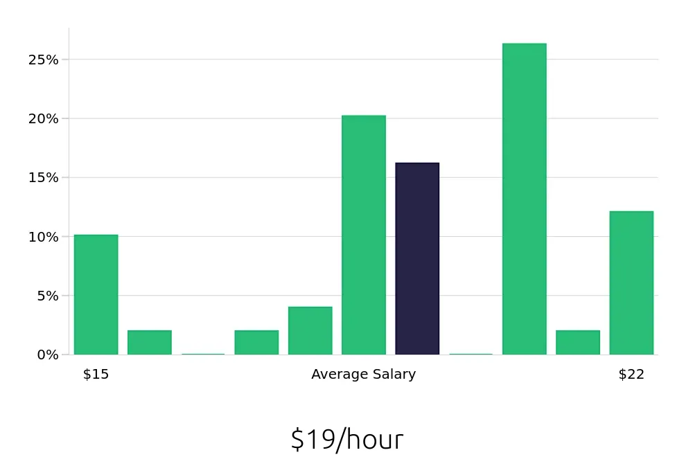 Graph depicting the hourly salary distribution for Material Handler jobs in Arvada, CO, showing an average salary of $19 with varying distribution percentages across salary ranges.