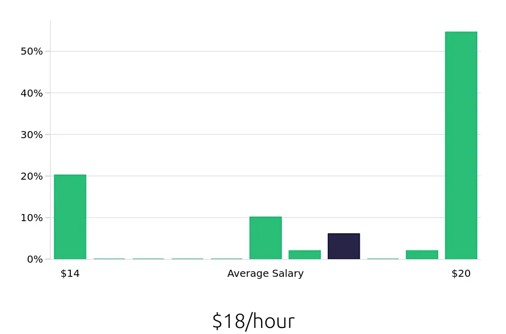 Graph depicting the hourly salary distribution for Material Handler jobs in Barberton, OH, showing an average salary of $18 with varying distribution percentages across salary ranges.
