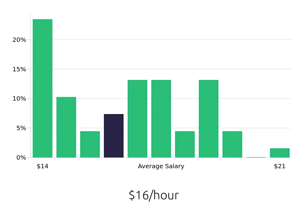 Graph depicting the hourly salary distribution for Material Handler jobs in Bradenton, FL, showing an average salary of $16 with varying distribution percentages across salary ranges.