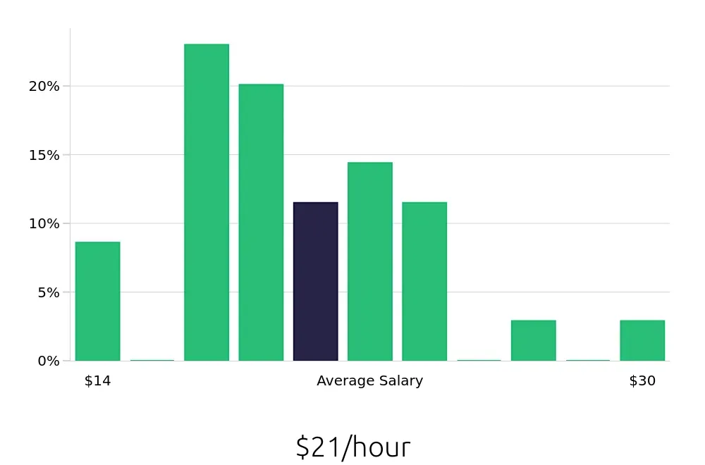 Graph depicting the hourly salary distribution for Material Handler jobs in Brighton, CO, showing an average salary of $21 with varying distribution percentages across salary ranges.