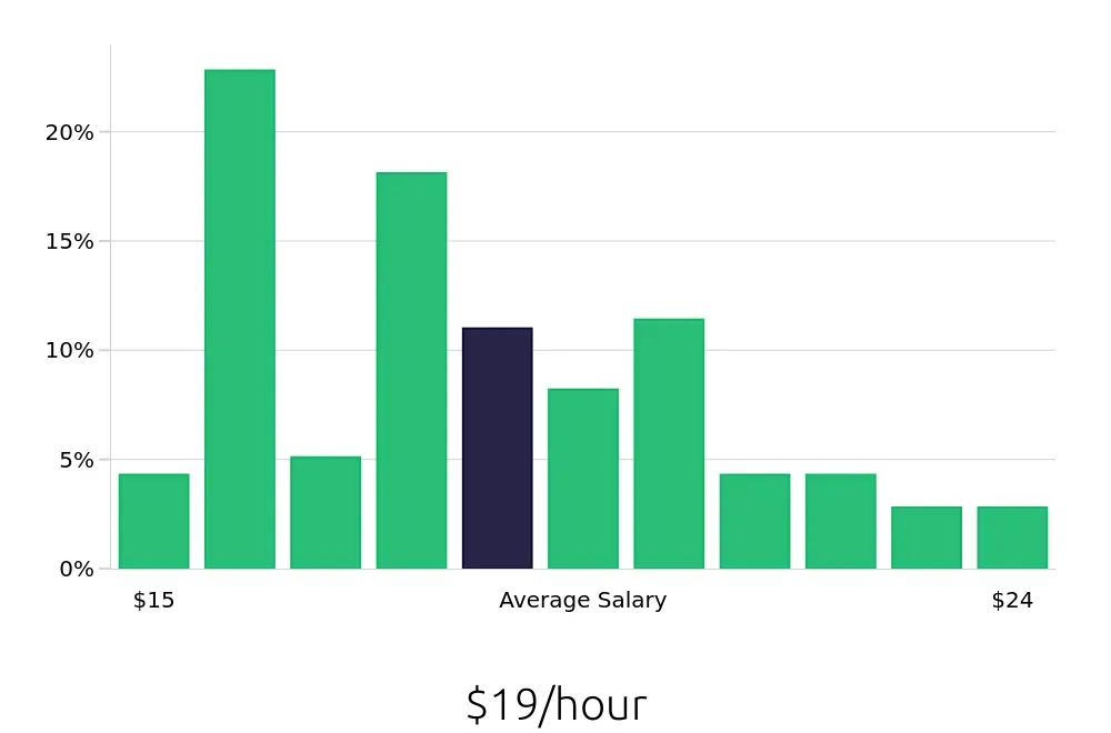 Graph depicting the hourly salary distribution for Material Handler jobs in Buffalo, NY, showing an average salary of $19 with varying distribution percentages across salary ranges.