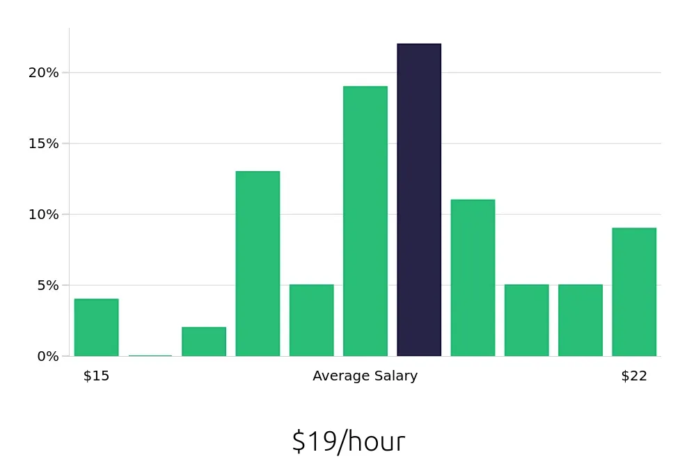 Graph depicting the hourly salary distribution for Material Handler jobs in Chanhassen, MN, showing an average salary of $19 with varying distribution percentages across salary ranges.