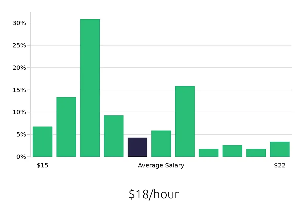 Graph depicting the hourly salary distribution for Material Handler jobs in Charleston, SC, showing an average salary of $18 with varying distribution percentages across salary ranges.