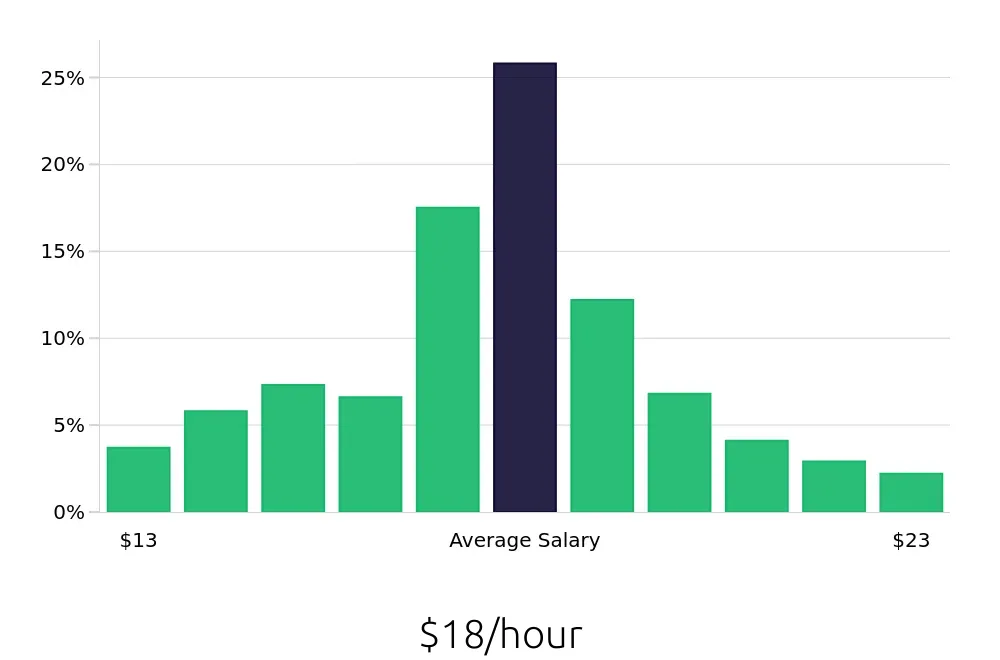 Graph depicting the hourly salary distribution for Material Handler jobs in Cleveland, OH, showing an average salary of $18 with varying distribution percentages across salary ranges.