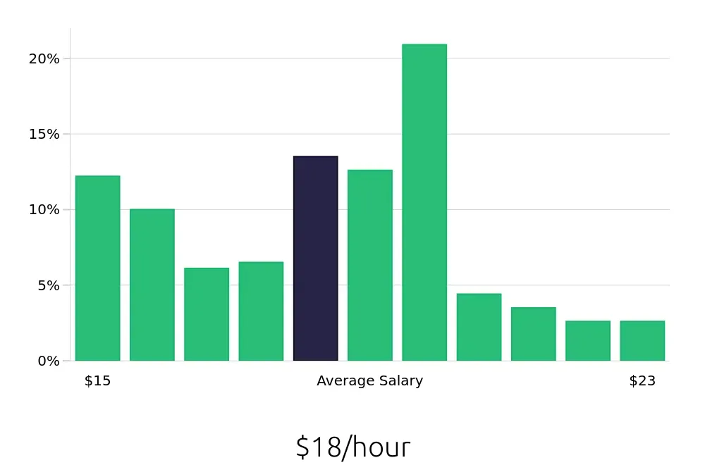 Graph depicting the hourly salary distribution for Material Handler jobs in Colorado Springs, CO, showing an average salary of $18 with varying distribution percentages across salary ranges.