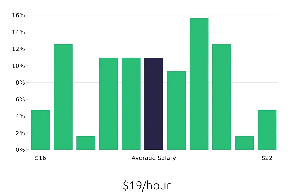 Graph depicting the hourly salary distribution for Material Handler jobs in Columbus, NE, showing an average salary of $19 with varying distribution percentages across salary ranges.