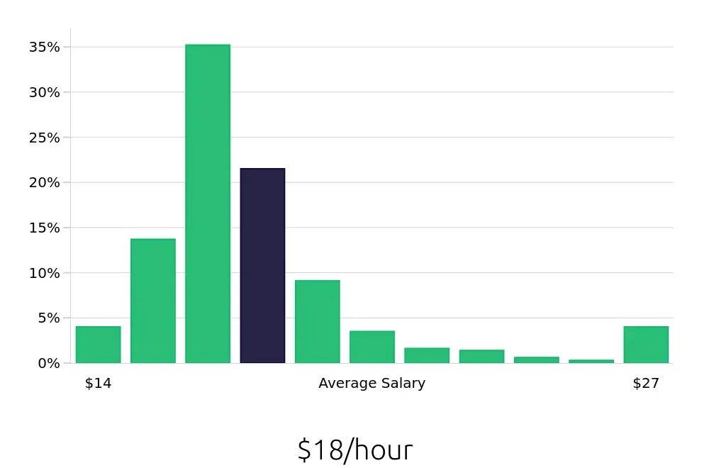 Graph depicting the hourly salary distribution for Material Handler jobs in Dallas, TX, showing an average salary of $18 with varying distribution percentages across salary ranges.