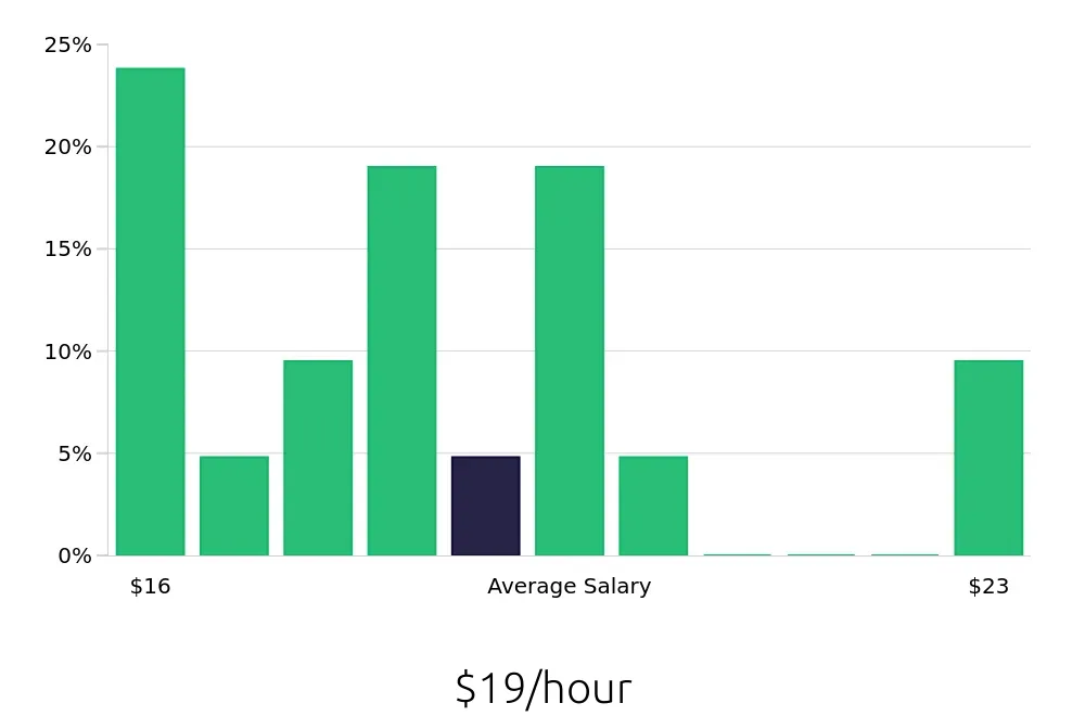 Graph depicting the hourly salary distribution for Material Handler jobs in Dulles, VA, showing an average salary of $19 with varying distribution percentages across salary ranges.
