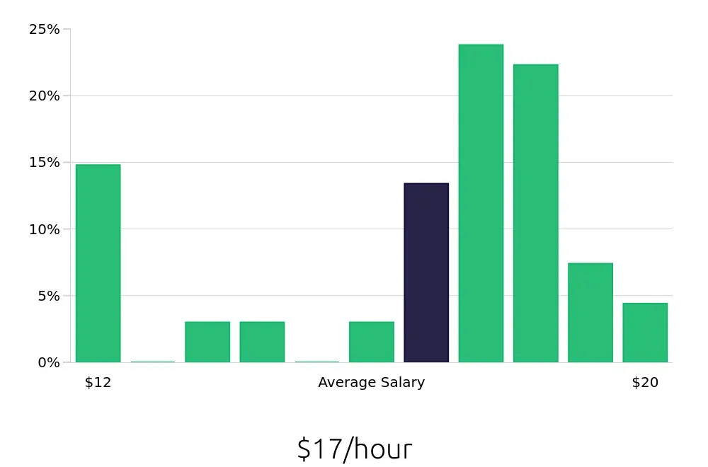 Graph depicting the hourly salary distribution for Material Handler jobs in Elizabethtown, KY, showing an average salary of $17 with varying distribution percentages across salary ranges.