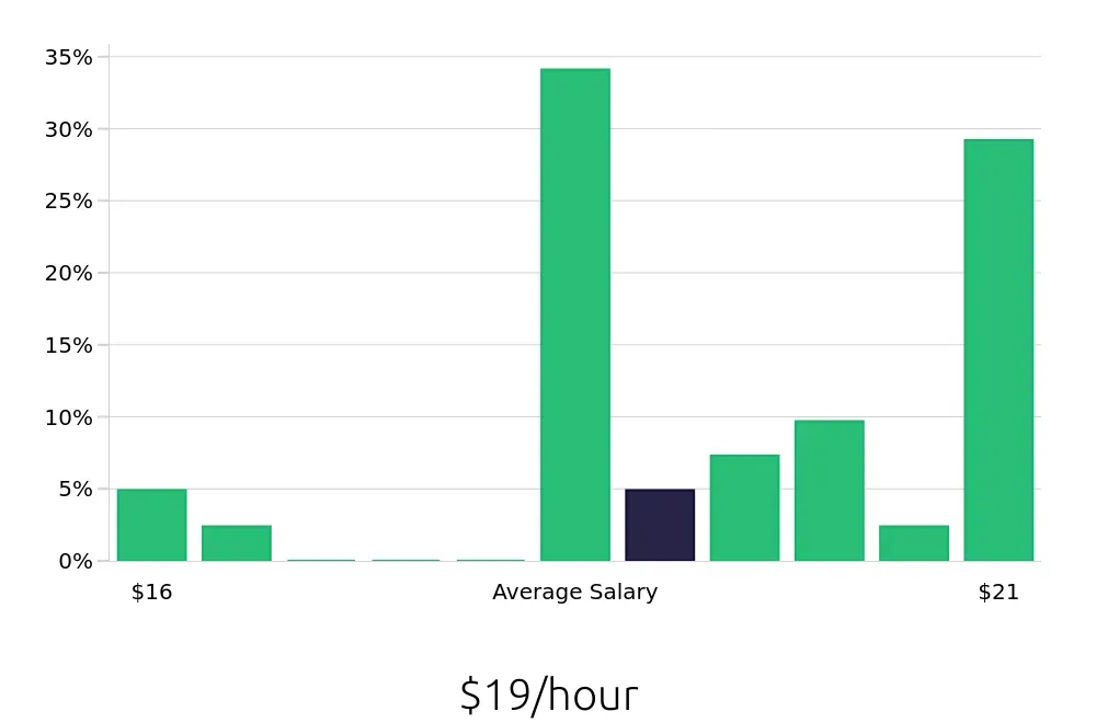 Graph depicting the hourly salary distribution for Material Handler jobs in Elk River, MN, showing an average salary of $19 with varying distribution percentages across salary ranges.