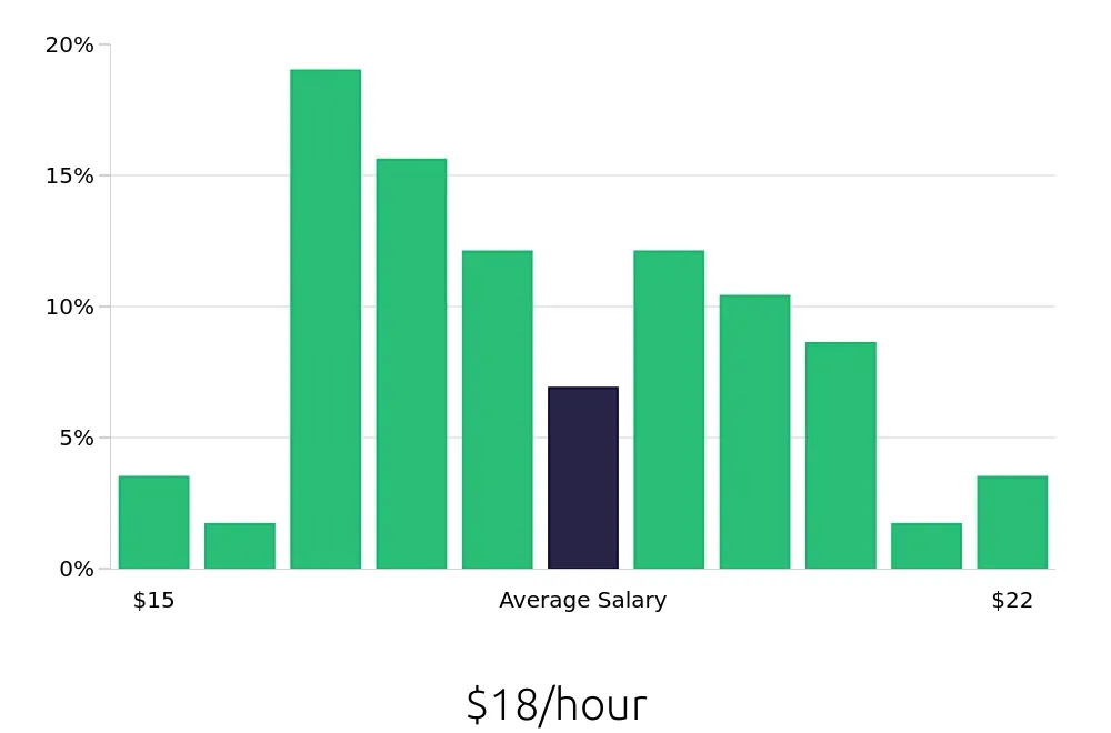 Graph depicting the hourly salary distribution for Material Handler jobs in Exton, PA, showing an average salary of $18 with varying distribution percentages across salary ranges.