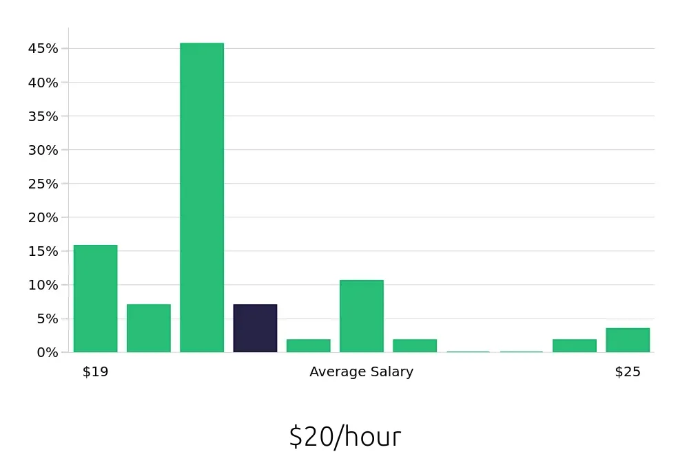 Graph depicting the hourly salary distribution for Material Handler jobs in Fairfield, CA, showing an average salary of $20 with varying distribution percentages across salary ranges.
