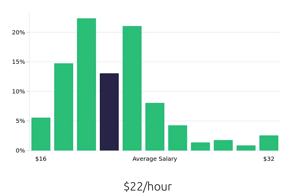 Graph depicting the hourly salary distribution for Material Handler jobs in Fremont, CA, showing an average salary of $22 with varying distribution percentages across salary ranges.