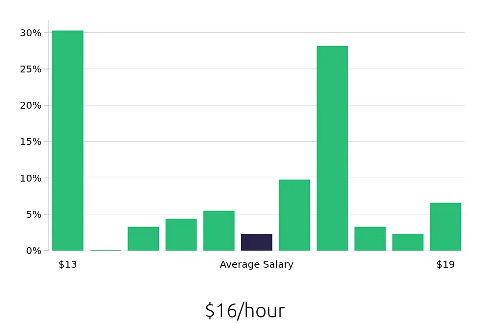 Graph depicting the hourly salary distribution for Material Handler jobs in Gainesville, GA, showing an average salary of $16 with varying distribution percentages across salary ranges.