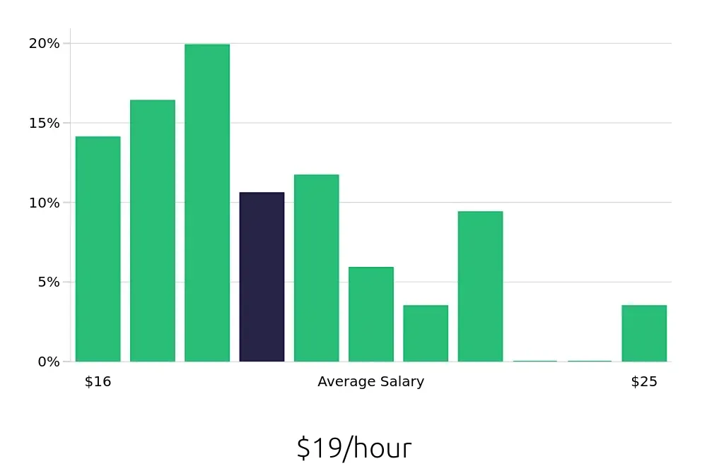 Graph depicting the hourly salary distribution for Material Handler jobs in Goodyear, AZ, showing an average salary of $19 with varying distribution percentages across salary ranges.