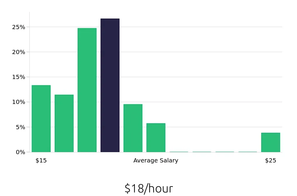 Graph depicting the hourly salary distribution for Material Handler jobs in Henderson, KY, showing an average salary of $18 with varying distribution percentages across salary ranges.