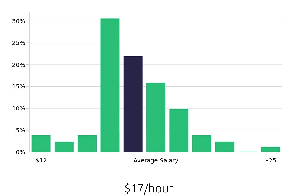 Graph depicting the hourly salary distribution for Material Handler jobs in Huntsville, AL, showing an average salary of $17 with varying distribution percentages across salary ranges.