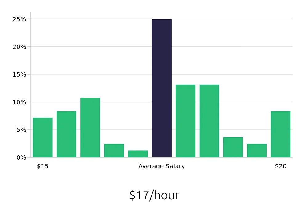 Graph depicting the hourly salary distribution for Material Handler jobs in Kentwood, MI, showing an average salary of $17 with varying distribution percentages across salary ranges.