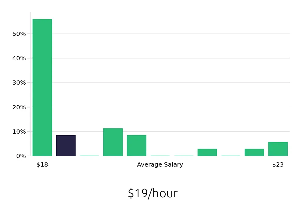 Graph depicting the hourly salary distribution for Material Handler jobs in Lafayette, CO, showing an average salary of $19 with varying distribution percentages across salary ranges.