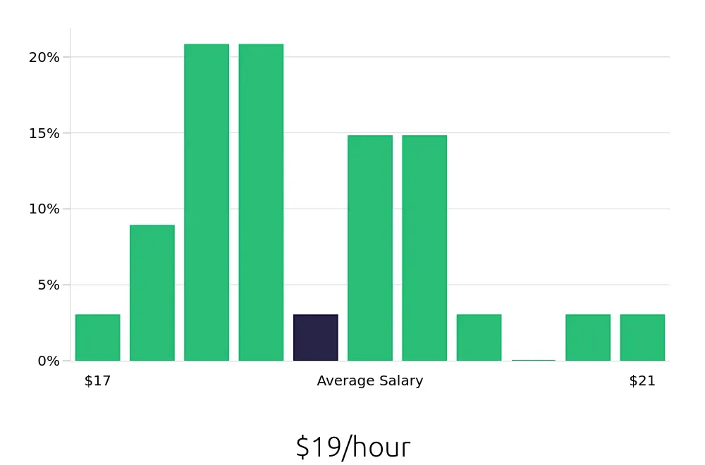 Graph depicting the hourly salary distribution for Material Handler jobs in Lebanon, OH, showing an average salary of $19 with varying distribution percentages across salary ranges.