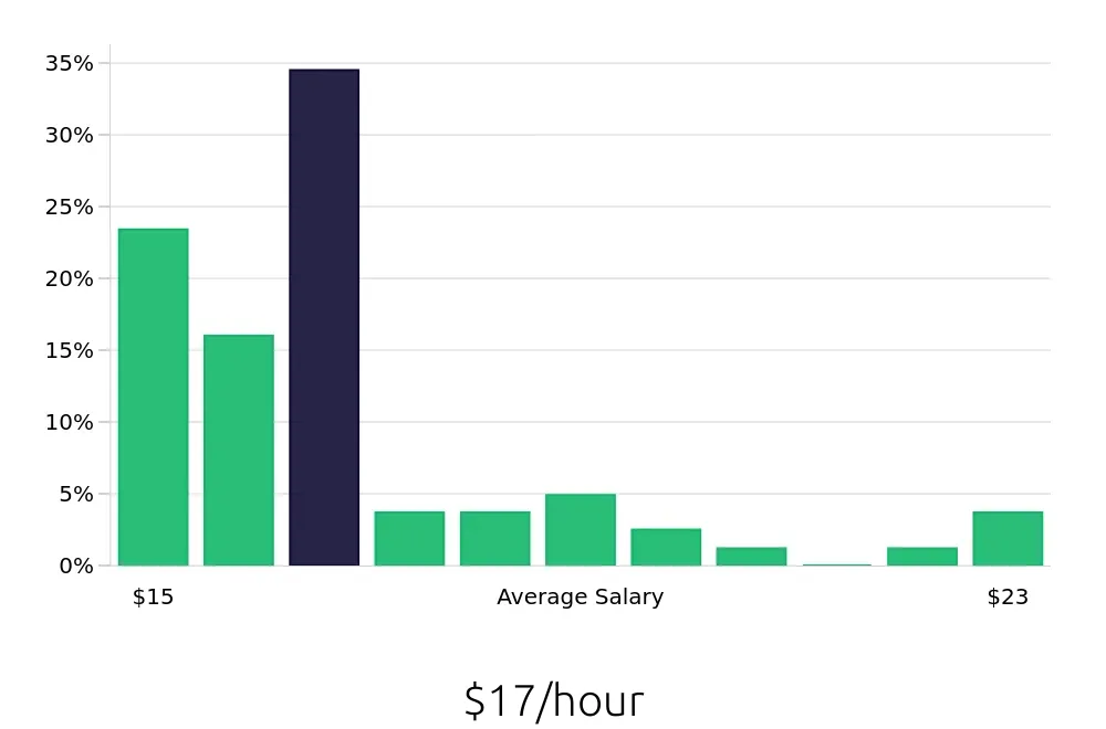 Graph depicting the hourly salary distribution for Material Handler jobs in Lees Summit, MO, showing an average salary of $17 with varying distribution percentages across salary ranges.