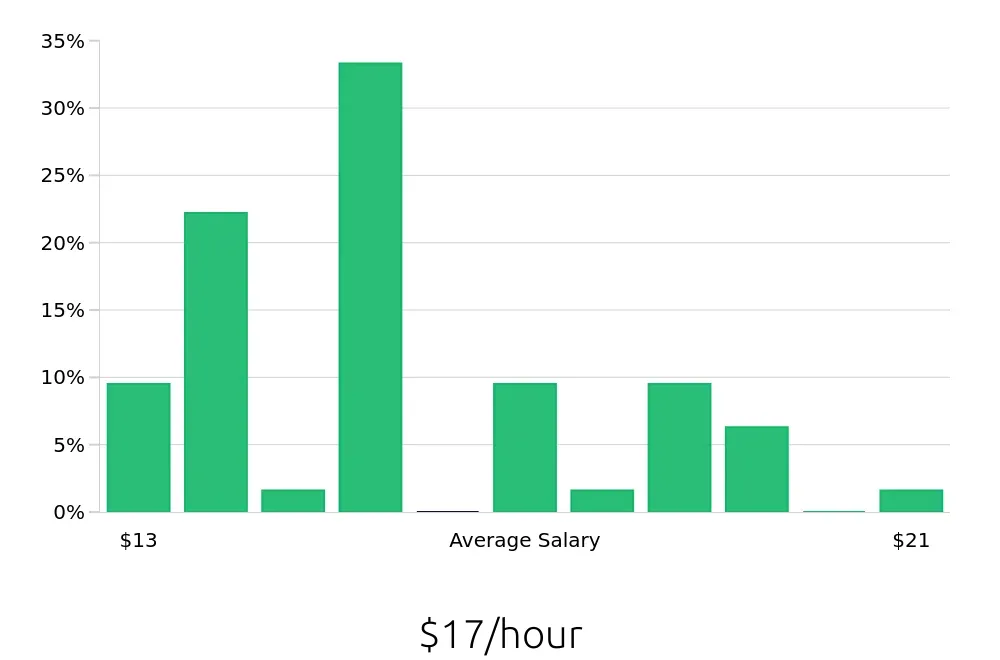 Graph depicting the hourly salary distribution for Material Handler jobs in Lititz, PA, showing an average salary of $17 with varying distribution percentages across salary ranges.