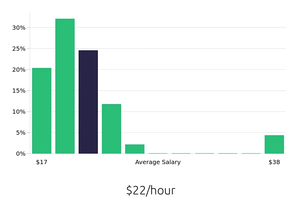 Graph depicting the hourly salary distribution for Material Handler jobs in Livermore, CA, showing an average salary of $22 with varying distribution percentages across salary ranges.