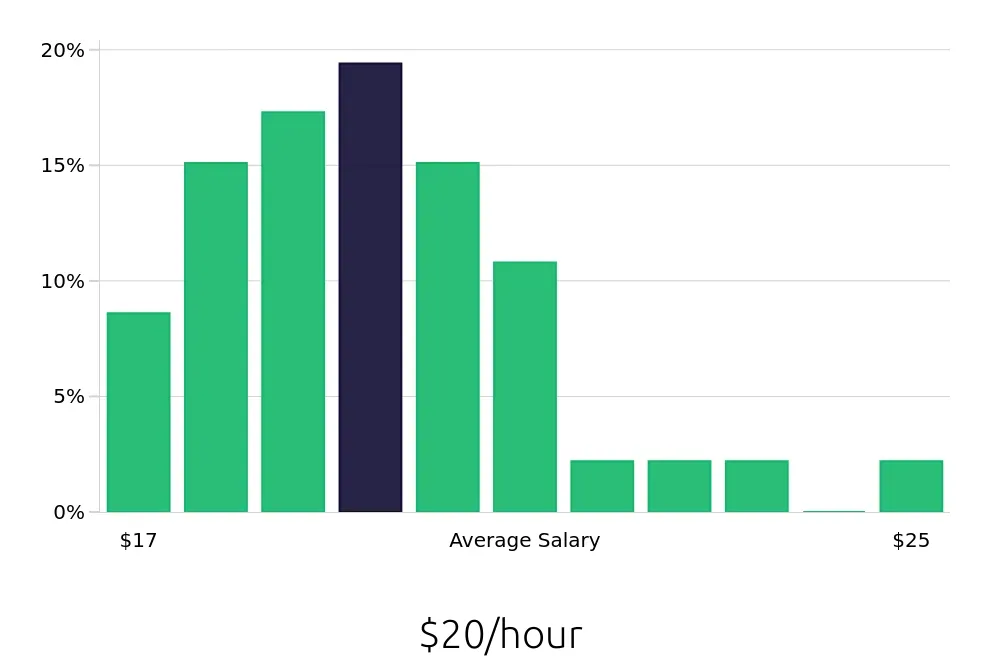 Graph depicting the hourly salary distribution for Material Handler jobs in Louisville, CO, showing an average salary of $20 with varying distribution percentages across salary ranges.