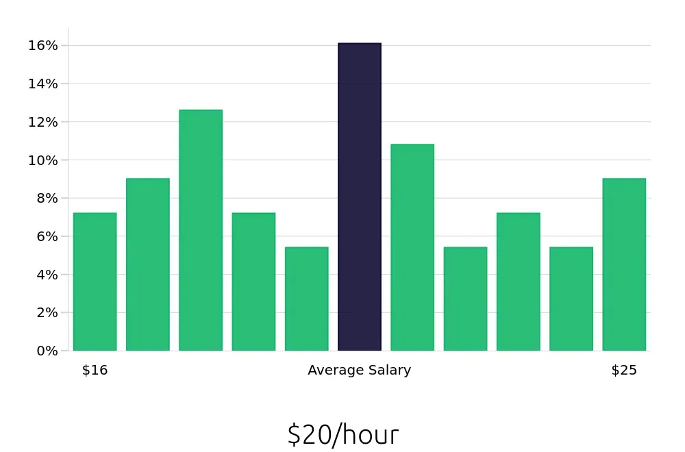 Graph depicting the hourly salary distribution for Material Handler jobs in Mankato, MN, showing an average salary of $20 with varying distribution percentages across salary ranges.