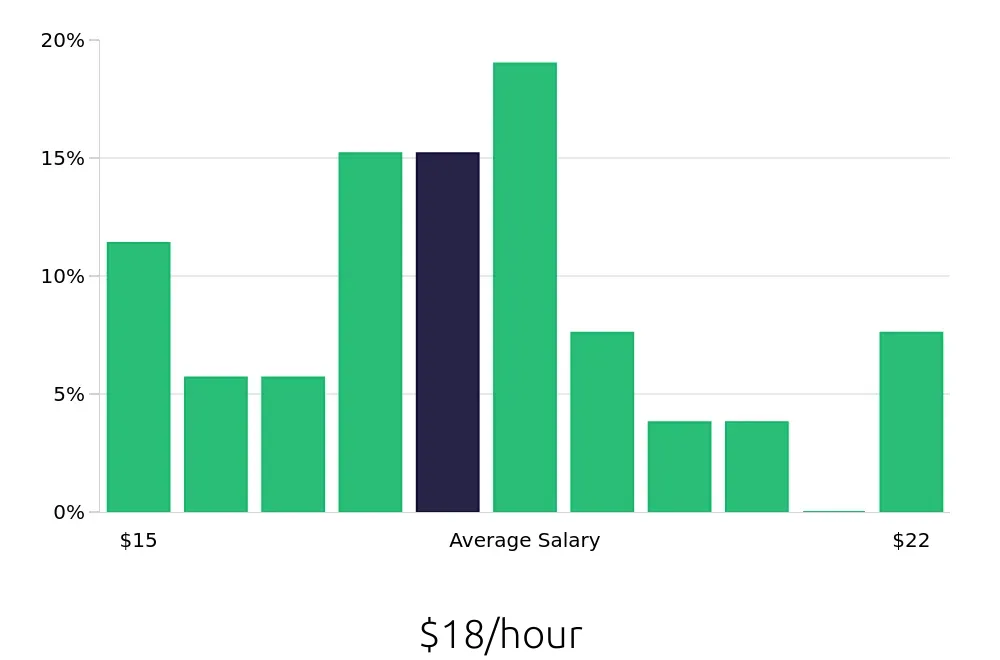 Graph depicting the hourly salary distribution for Material Handler jobs in Naples, FL, showing an average salary of $18 with varying distribution percentages across salary ranges.