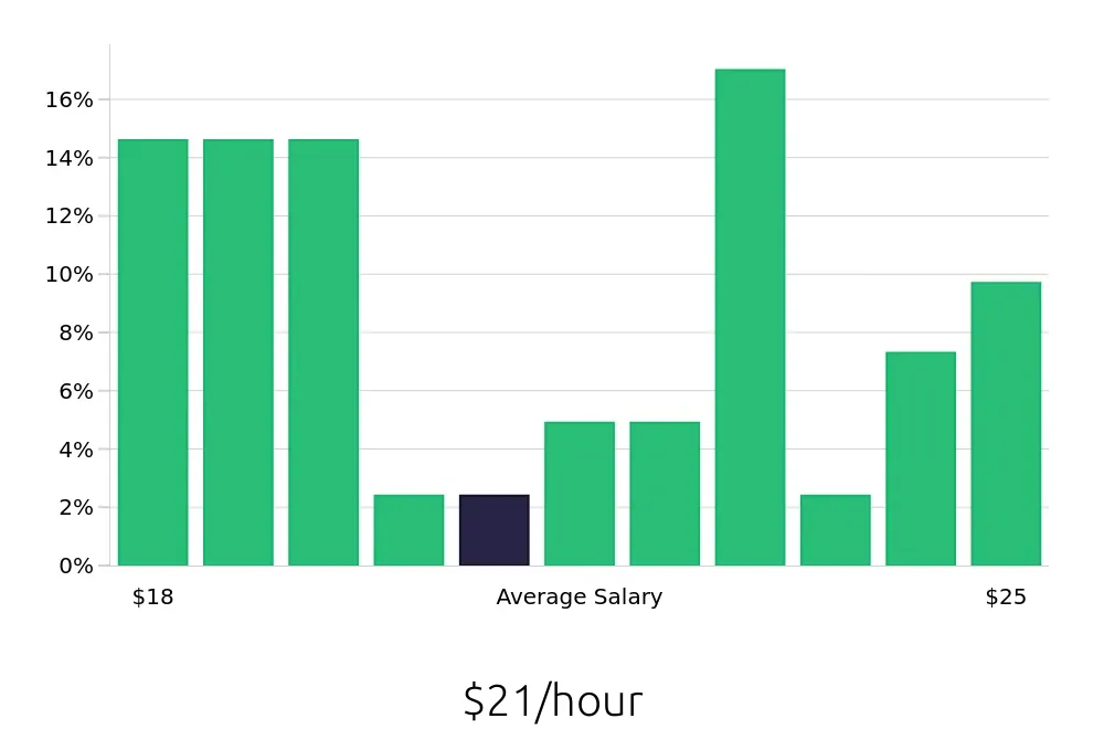 Graph depicting the hourly salary distribution for Material Handler jobs in Peabody, MA, showing an average salary of $21 with varying distribution percentages across salary ranges.