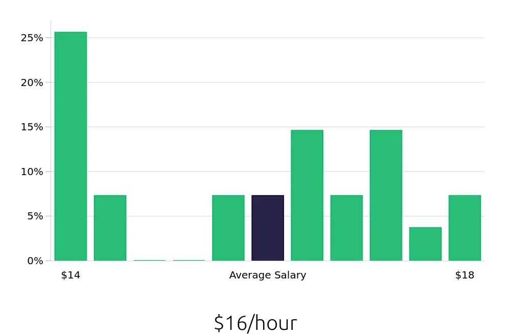 Graph depicting the hourly salary distribution for Material Handler jobs in Pelham, AL, showing an average salary of $16 with varying distribution percentages across salary ranges.