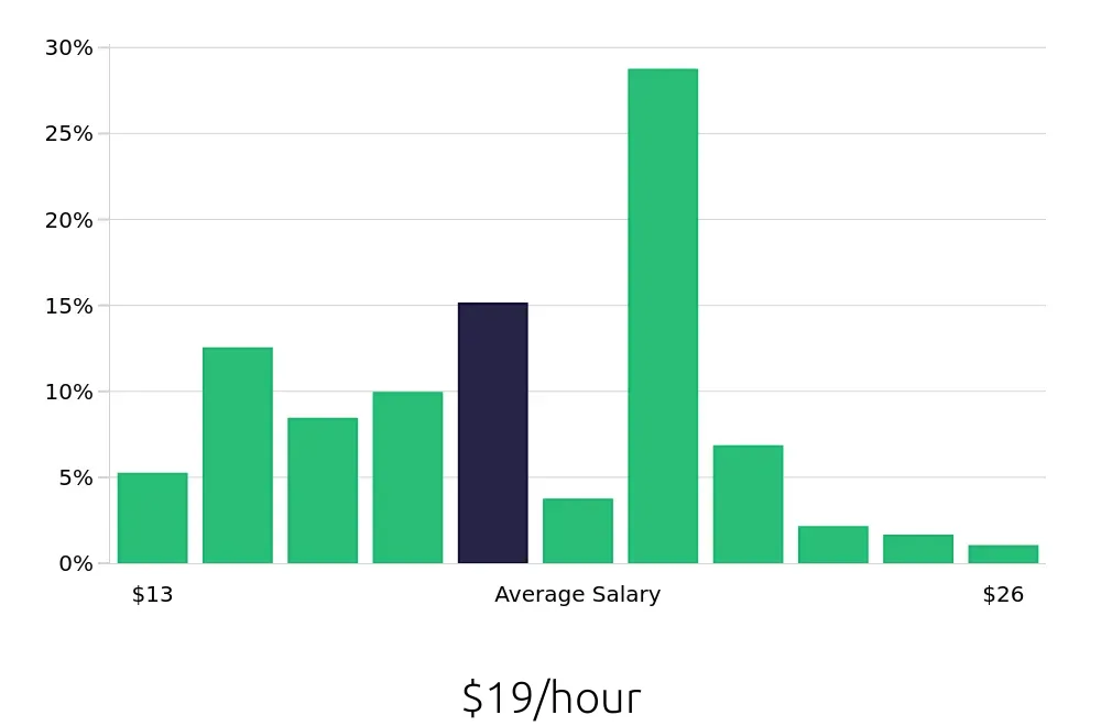 Graph depicting the hourly salary distribution for Material Handler jobs in Philadelphia, PA, showing an average salary of $19 with varying distribution percentages across salary ranges.