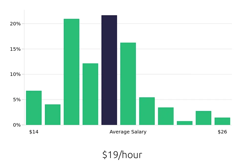 Graph depicting the hourly salary distribution for Material Handler jobs in Pittsburgh, PA, showing an average salary of $19 with varying distribution percentages across salary ranges.