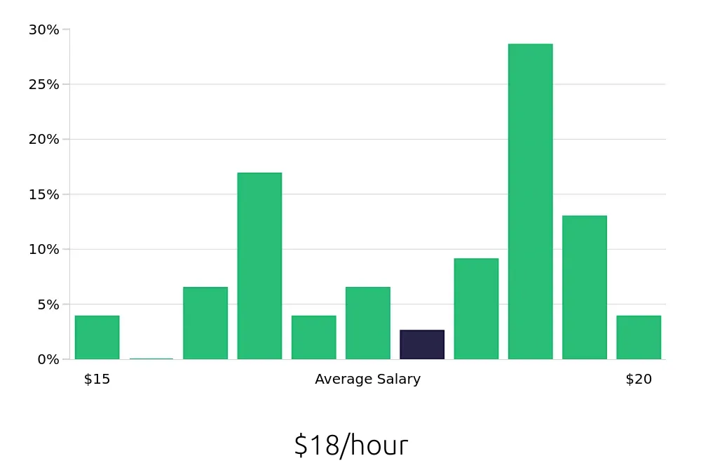 Graph depicting the hourly salary distribution for Material Handler jobs in Plainfield, IL, showing an average salary of $18 with varying distribution percentages across salary ranges.