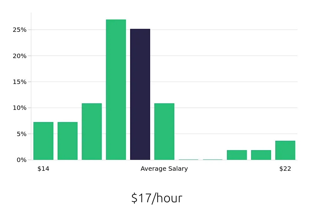 Graph depicting the hourly salary distribution for Material Handler jobs in Plano, TX, showing an average salary of $17 with varying distribution percentages across salary ranges.