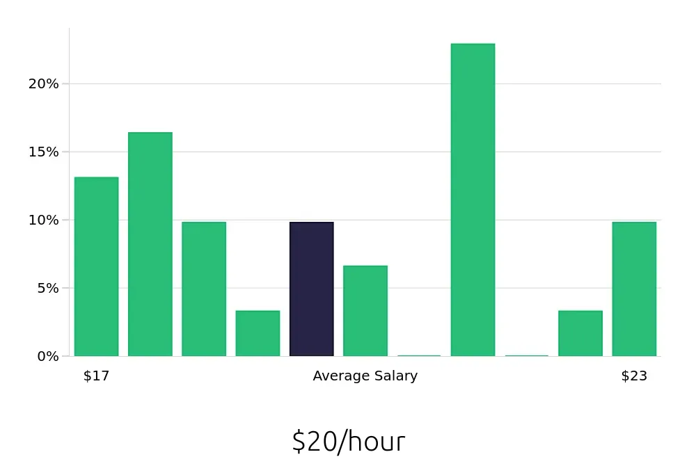 Graph depicting the hourly salary distribution for Material Handler jobs in Quincy, MA, showing an average salary of $20 with varying distribution percentages across salary ranges.