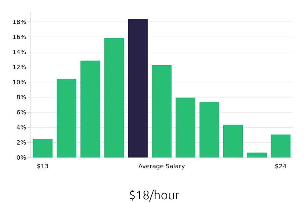 Graph depicting the hourly salary distribution for Material Handler jobs in Raleigh, NC, showing an average salary of $18 with varying distribution percentages across salary ranges.