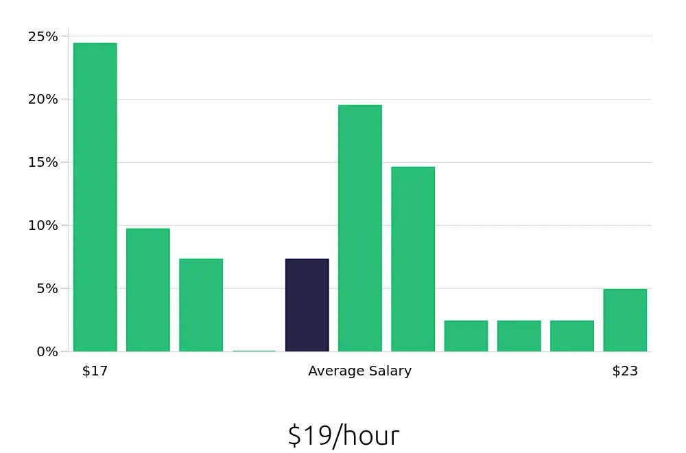 Graph depicting the hourly salary distribution for Material Handler jobs in Salinas, CA, showing an average salary of $19 with varying distribution percentages across salary ranges.